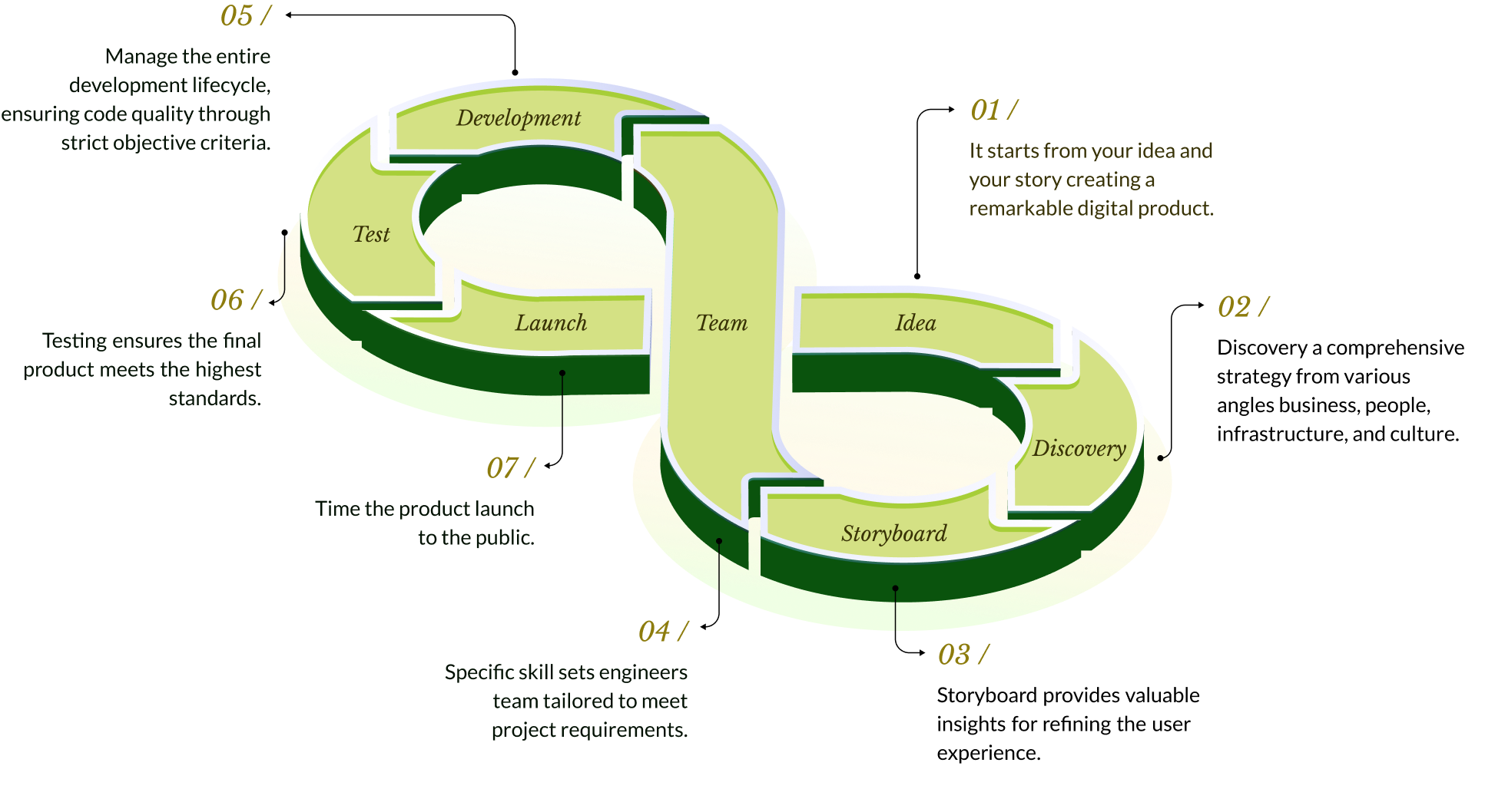 Diagram illustrating of software development life cycle with nostratech approach